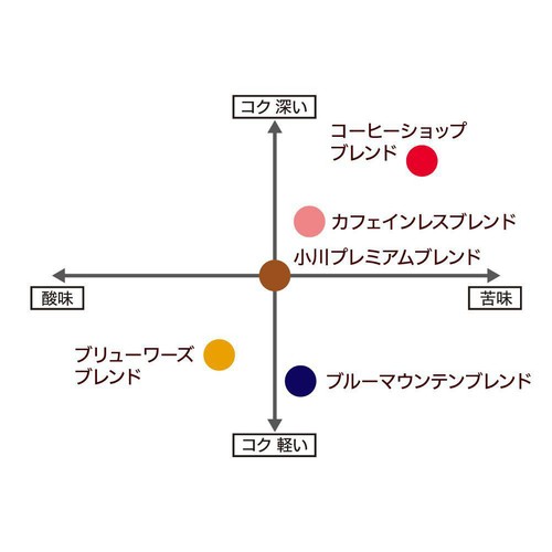 小川珈琲 小川珈琲店 アソートセットドリップコーヒー 50杯分 500g(10g x 2種 x 25袋)