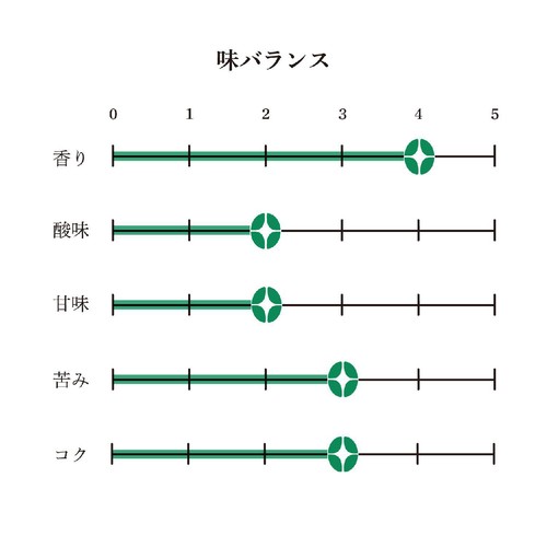 UnCafeSucre 【豆】軽井沢焙煎所オーガニック ペルー 100g