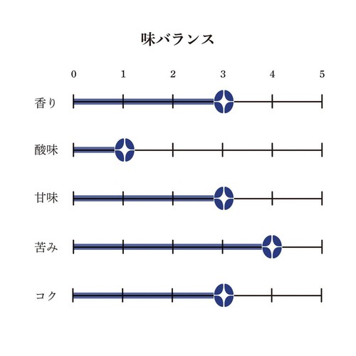 UnCafeSucre 軽井沢焙煎所オーガニック 東ティモール 豆 100g
