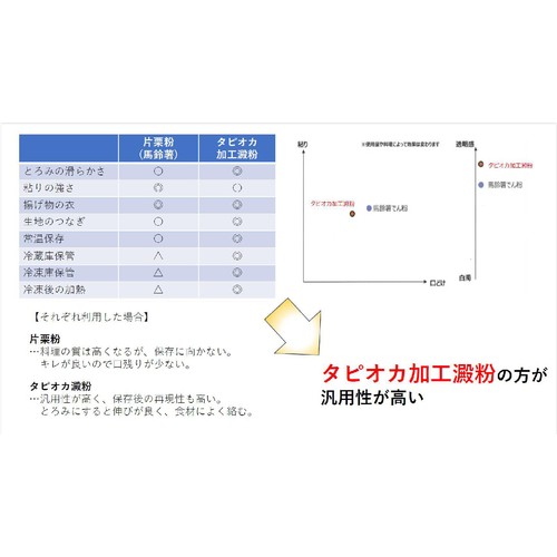幸田商店 片栗粉 タピオカ加工でん粉 150g