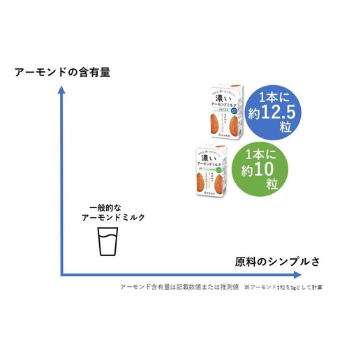 筑波乳業 濃いアーモンドミルク 砂糖不使用 125ml
