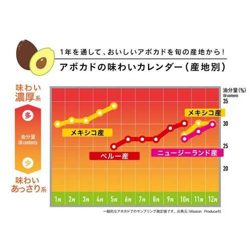 輸入 ファーマインド 食べごろアボカド 550g 4個 1パック