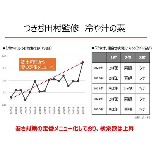 マルコメ 液みそ つきぢ田村監修 冷や汁の素 430g