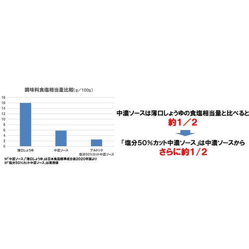 ブルドックソース 塩分50%カット中濃ソース 200ml
