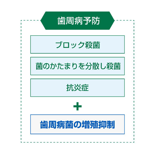 サンスター ガムプラス デンタルペースト ハーブミント 120g